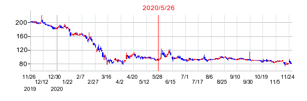 2020年5月26日 15:00前後のの株価チャート